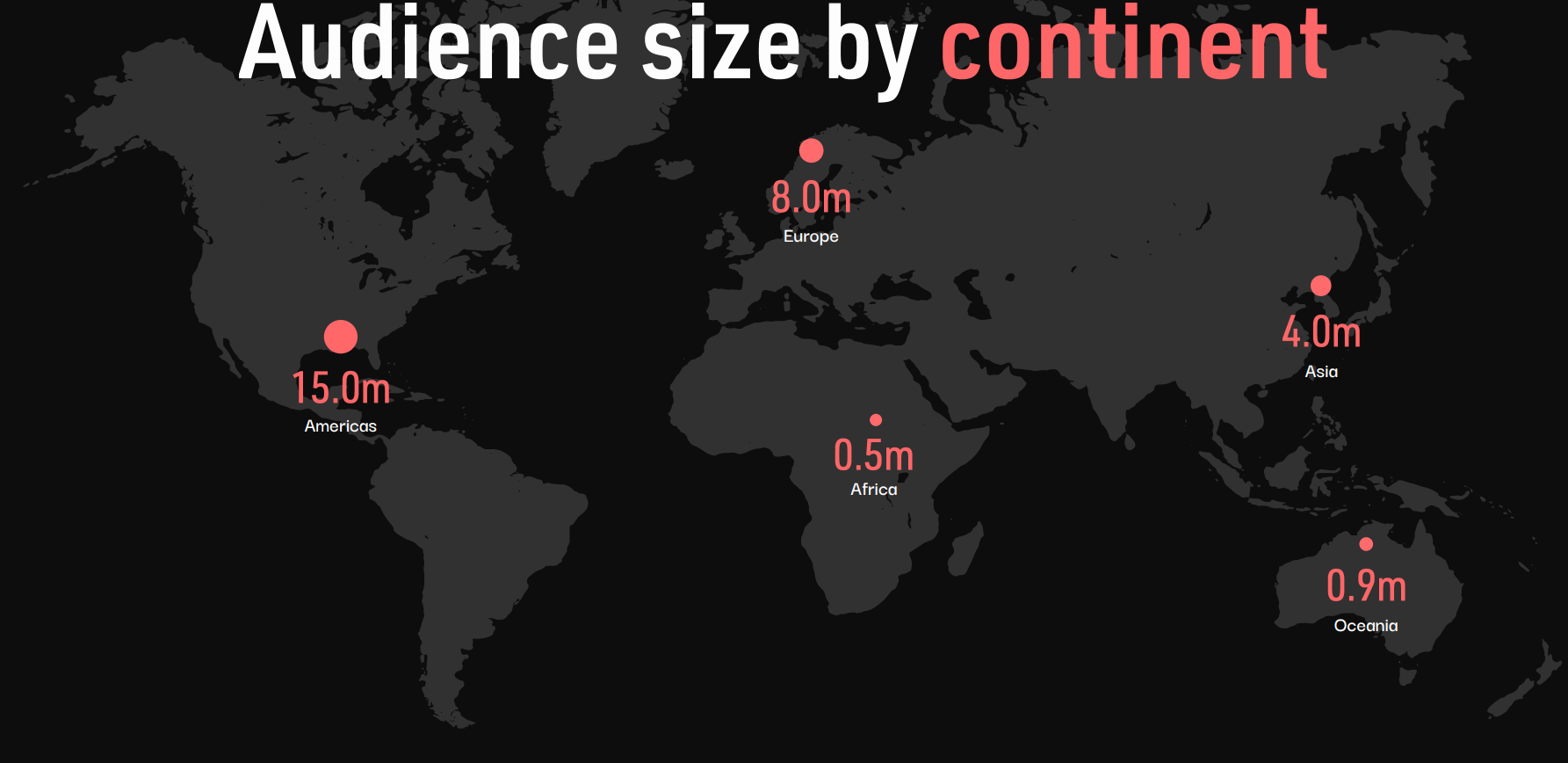 More than half of the National Olympic Committees total social media following of 28 million comes from the Americas ©ANOC More than half of the National Olympic Committees total social media following of 28 million comes from the Americas ©ANOC